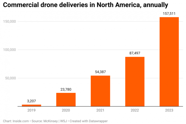 livraison drone 2023 2024 USA