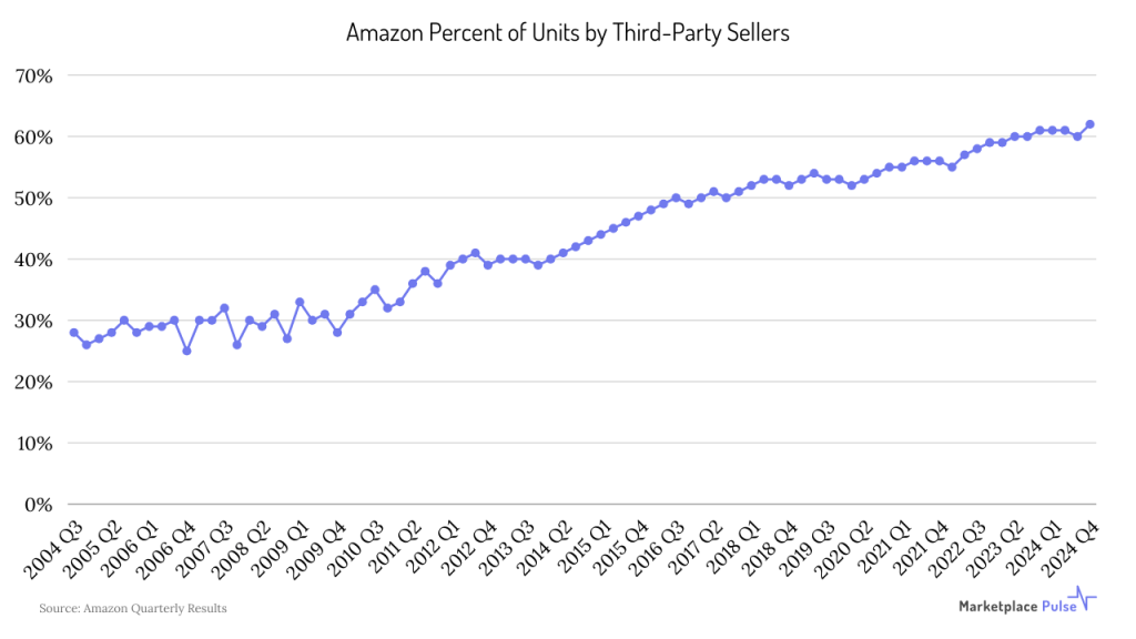 part marché vendeur tiers Amazon