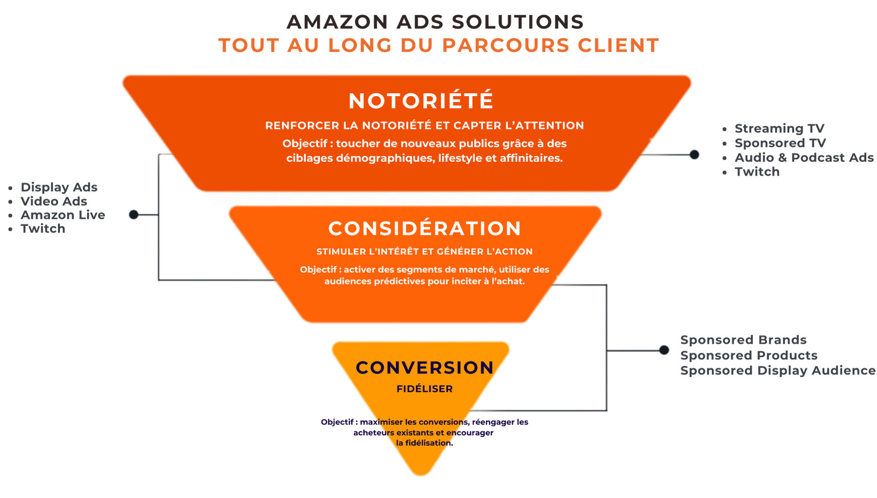Agence Amazon