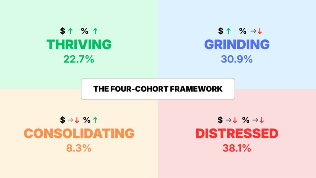Marketplace Pulse a publié les résultats de son index des Sellers 2026. De nombreux enseignements se cachent dans ce rapport, né de l'étude de plus de 180 sellers sur les différentes places de marché opérant aux États-Unis.

Les sellers peuvent se diviser en quatre grands groupes : 22,7 % sont en plein essor, 30,9 % en stagnation, 8,3 % en consolidation, 38% en difficulté.

Seuls 23 % des sellers prospèrent, c'est-à-dire, selon la définition de cette étude, des vendeurs qui voient simultanément une croissance de leur chiffre d'affaires ET une amélioration de leurs marges. 

Les 30 % de sellers en stagnation sont ceux dont le chiffre d'affaires est en hausse, mais avec des marges qui stagnent ou diminuent.

L'étude pointe 38% de sellers en grande difficulté, qui peinent à trouver des perspectives de croissance.

Quelques résultats spécifiques aux sellers sur Amazon

Cette étude nous révèle que 93% des répondants sont des sellers actifs sur Amazon. Ce sellers opérant souvent sur plusieurs marketplace à la fois, avec une moyenne de 2,83 par seller.

Amazon est aussi la source majeure de revenus pour près de 83 % des sellers.

Plus largement, Lorgan Kurtz, Director of Business Developpment chez Outdoor Equipped, résume la complexité liée à la prédominance d'Amazon pour les vendeurs : 
"Les marques qui considèrent leur dépendance vis-à-vis d'Amazon comme un problème risquent de passer à côté des avantages stratégiques. Les consommateurs utilisent Amazon comme un moteur de recherche de marques et de produits. Les marques haut de gamme qui cherchent à se démarquer ne voient pas leur retour sur investissement dans les ventes réalisées sur la plateforme, mais dans la croissance de leurs parts de marché. Outdoor Equipped a observé cette tendance chez ses partenaires de marques haut de gamme,
où la qualité des fiches produits, des publicités et des boutiques de marque se combine pour
produire un effet maximal."

L'index 2026 publié par marketplace Pulse regorge de données stratégiques pour tous les sellers. Il est à télécharger sur le site du média.

Marketplace Pulse / 2 avril 2026
