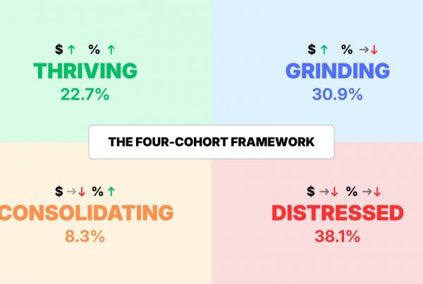 Marketplace Pulse a publié les résultats de son index des Sellers 2026. De nombreux enseignements se cachent dans ce rapport, né de l'étude de plus de 180 sellers sur les différentes places de marché opérant aux États-Unis. Les sellers peuvent se diviser en quatre grands groupes : 22,7 % sont en plein essor, 30,9 % en stagnation, 8,3 % en consolidation, 38% en difficulté. Seuls 23 % des sellers prospèrent, c'est-à-dire, selon la définition de cette étude, des vendeurs qui voient simultanément une croissance de leur chiffre d'affaires ET une amélioration de leurs marges. Les 30 % de sellers en stagnation sont ceux dont le chiffre d'affaires est en hausse, mais avec des marges qui stagnent ou diminuent. L'étude pointe 38% de sellers en grande difficulté, qui peinent à trouver des perspectives de croissance. Quelques résultats spécifiques aux sellers sur Amazon Cette étude nous révèle que 93% des répondants sont des sellers actifs sur Amazon. Ce sellers opérant souvent sur plusieurs marketplace à la fois, avec une moyenne de 2,83 par seller. Amazon est aussi la source majeure de revenus pour près de 83 % des sellers. Plus largement, Lorgan Kurtz, Director of Business Developpment chez Outdoor Equipped, résume la complexité liée à la prédominance d'Amazon pour les vendeurs : "Les marques qui considèrent leur dépendance vis-à-vis d'Amazon comme un problème risquent de passer à côté des avantages stratégiques. Les consommateurs utilisent Amazon comme un moteur de recherche de marques et de produits. Les marques haut de gamme qui cherchent à se démarquer ne voient pas leur retour sur investissement dans les ventes réalisées sur la plateforme, mais dans la croissance de leurs parts de marché. Outdoor Equipped a observé cette tendance chez ses partenaires de marques haut de gamme, où la qualité des fiches produits, des publicités et des boutiques de marque se combine pour produire un effet maximal." L'index 2026 publié par marketplace Pulse regorge de données stratégiques pour tous les sellers. Il est à télécharger sur le site du média. Marketplace Pulse / 2 avril 2026