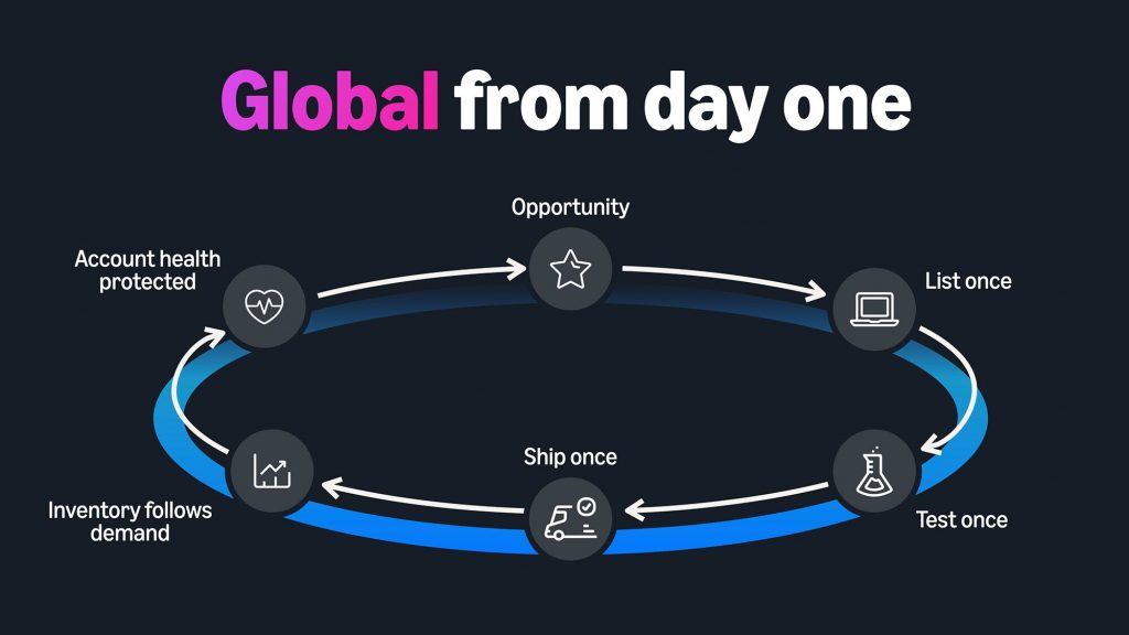 Expansion globale à partir d'Amazon Seller Central dès le départ, expansion internationale vers plusieurs pays, avec les nouveaux outils de conformité et de logistique globale